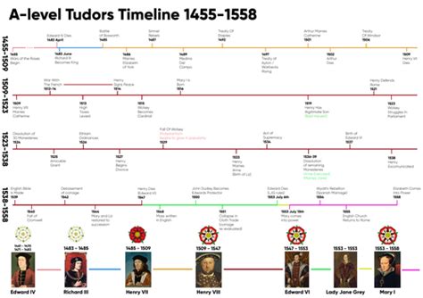 tudor dates timeline|a level history tudors timeline.